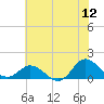 Coral Bay tide chart for Friday, June 12, 2026