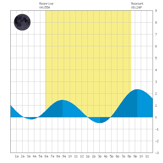 Coral Bay tide chart for Sunday, June 14, 2026