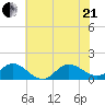 Coral Bay tide chart for Sunday, June 21, 2026