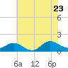 Coral Bay tide chart for Tuesday, June 23, 2026