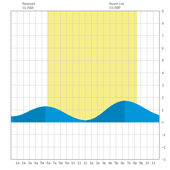 Coral Bay tide chart for Wednesday, June 24, 2026