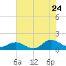 Coral Bay tide chart for Wednesday, June 24, 2026