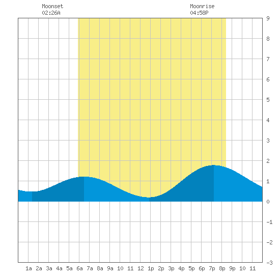 Coral Bay tide chart for Thursday, June 25, 2026
