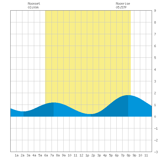 Coral Bay tide chart for Friday, June 26, 2026