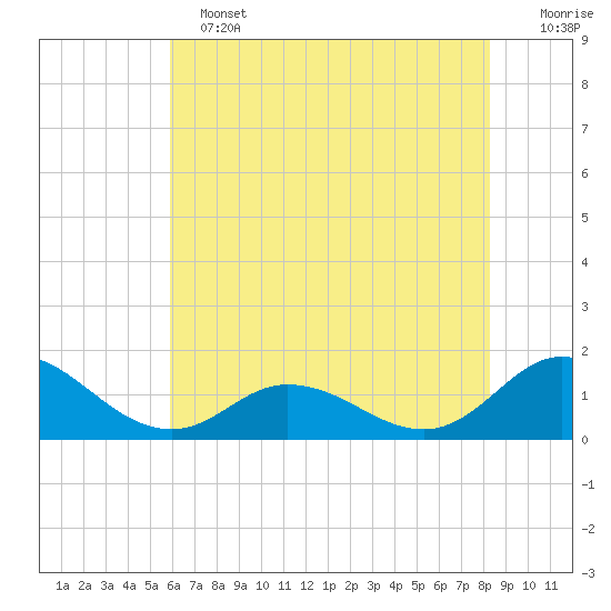 Coral Bay tide chart for Tuesday, June 2, 2026