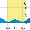 Coral Bay tide chart for Wednesday, June 3, 2026
