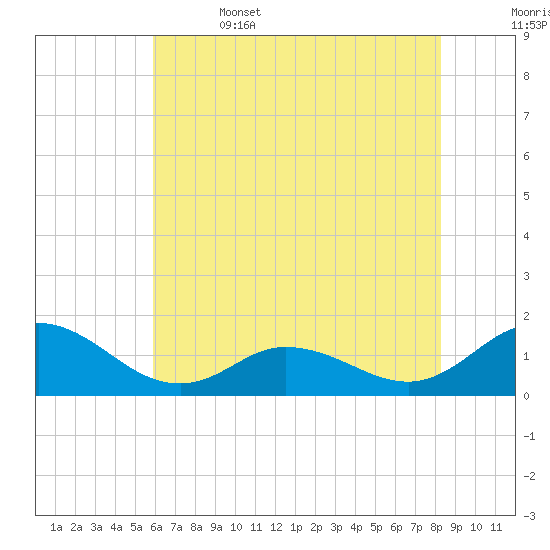 Coral Bay tide chart for Thursday, June 4, 2026