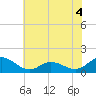 Coral Bay tide chart for Thursday, June 4, 2026