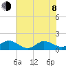 Coral Bay tide chart for Monday, June 8, 2026