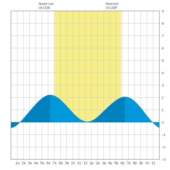 Biscayne Channel tide chart for Sunday, January 10, 2021