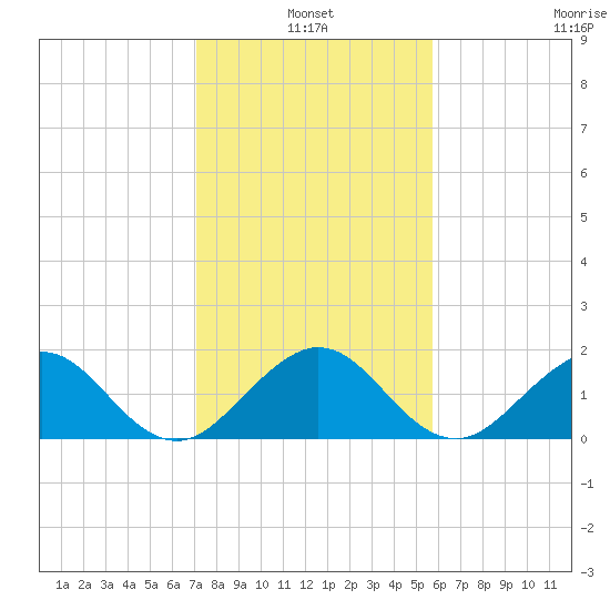 Biscayne Channel tide chart for Monday, January 4, 2021