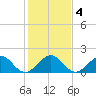 Biscayne Channel tide chart for Monday, January 4, 2021