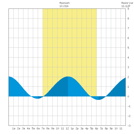 Biscayne Channel tide chart for Tuesday, February 2, 2021