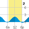 Biscayne Channel tide chart for Tuesday, February 2, 2021