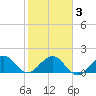 Biscayne Channel tide chart for Wednesday, February 3, 2021