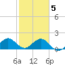Biscayne Channel tide chart for Friday, February 5, 2021
