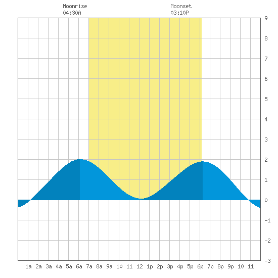 Biscayne Channel tide chart for Monday, February 8, 2021