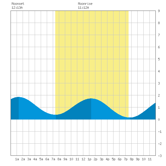 Biscayne Channel tide chart for Friday, March 19, 2021