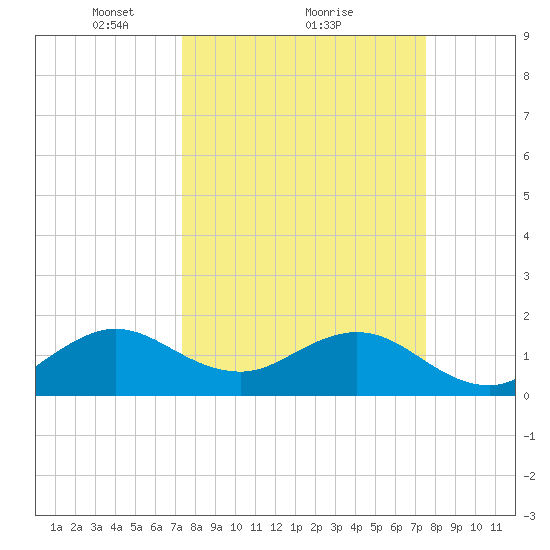 Biscayne Channel tide chart for Monday, March 22, 2021