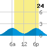 Biscayne Channel tide chart for Wednesday, March 24, 2021