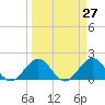 Biscayne Channel tide chart for Saturday, March 27, 2021