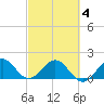 Biscayne Channel tide chart for Thursday, March 4, 2021