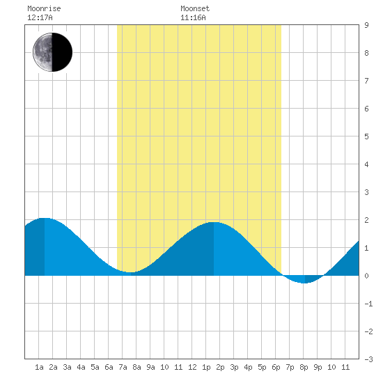 Biscayne Channel tide chart for Friday, March 5, 2021