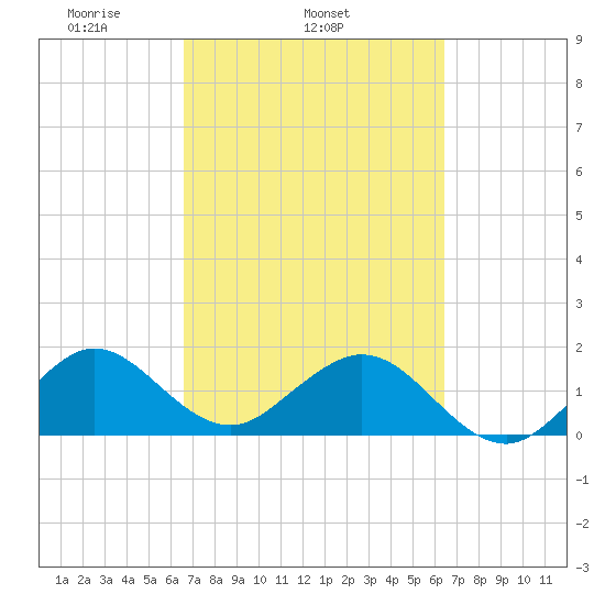 Biscayne Channel tide chart for Saturday, March 6, 2021