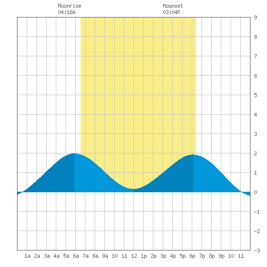 Biscayne Channel tide chart for Tuesday, March 9, 2021