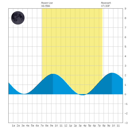Biscayne Channel tide chart for Sunday, April 11, 2021