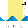 Biscayne Channel tide chart for Tuesday, April 13, 2021