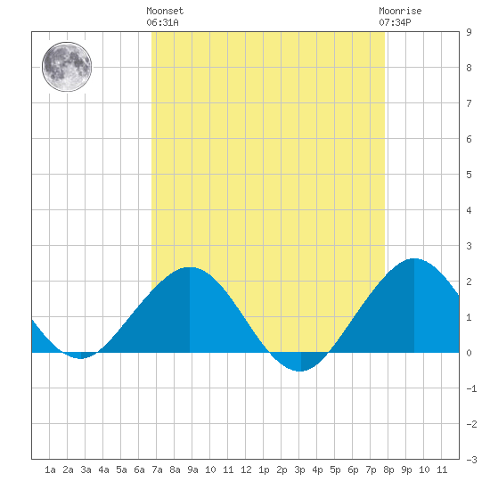 Biscayne Channel tide chart for Monday, April 26, 2021