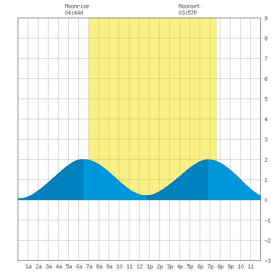 Biscayne Channel tide chart for Wednesday, April 7, 2021