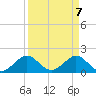Biscayne Channel tide chart for Wednesday, April 7, 2021