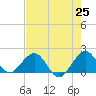 Biscayne Channel tide chart for Tuesday, May 25, 2021