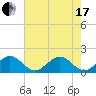Biscayne Channel tide chart for Thursday, June 17, 2021