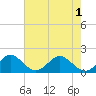 Biscayne Channel tide chart for Tuesday, June 1, 2021