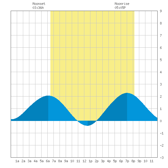 Biscayne Channel tide chart for Monday, June 21, 2021