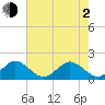 Biscayne Channel tide chart for Wednesday, June 2, 2021