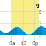 Biscayne Channel tide chart for Wednesday, June 9, 2021