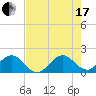 Biscayne Channel tide chart for Saturday, July 17, 2021