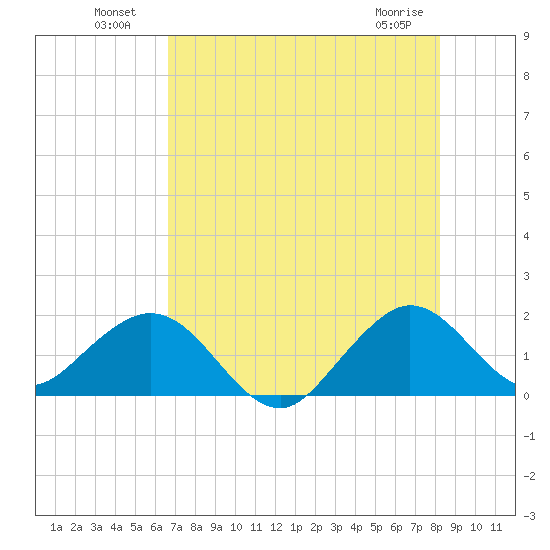 Biscayne Channel tide chart for Tuesday, July 20, 2021
