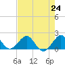 Biscayne Channel tide chart for Saturday, July 24, 2021