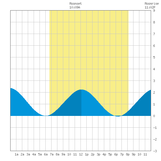 Biscayne Channel tide chart for Tuesday, July 27, 2021