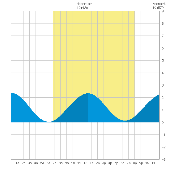 Biscayne Channel tide chart for Thursday, August 12, 2021