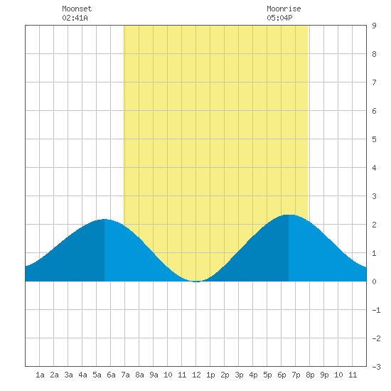 Biscayne Channel tide chart for Wednesday, August 18, 2021