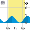 Biscayne Channel tide chart for Sunday, August 22, 2021