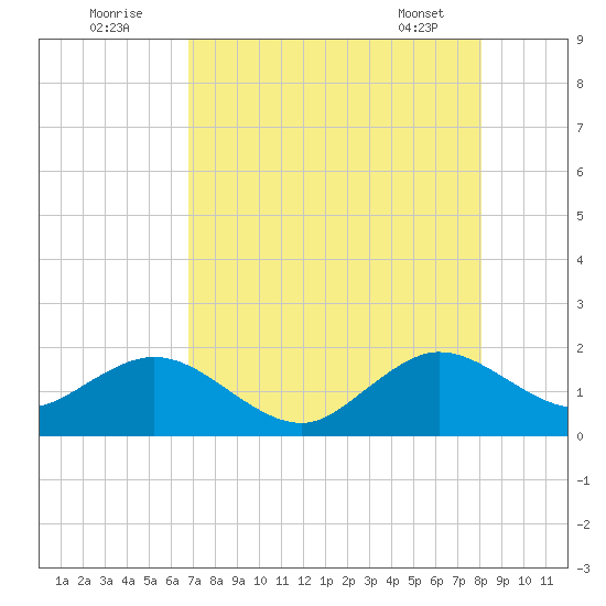 Biscayne Channel tide chart for Tuesday, August 3, 2021