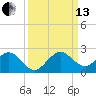 Biscayne Channel tide chart for Monday, September 13, 2021