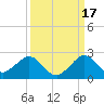 Biscayne Channel tide chart for Friday, September 17, 2021